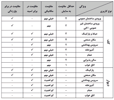 2 - کاشی های سرامیکی؛ نحوه انتخاب، نصب و نگهداری از آنها