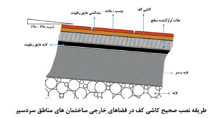 8 - کاشی های سرامیکی؛ نحوه انتخاب، نصب و نگهداری از آنها