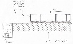 Concrete pavement 3 300x181 - آشنایی با کفپوش بتنی و شیوه طراحی و تولید آن