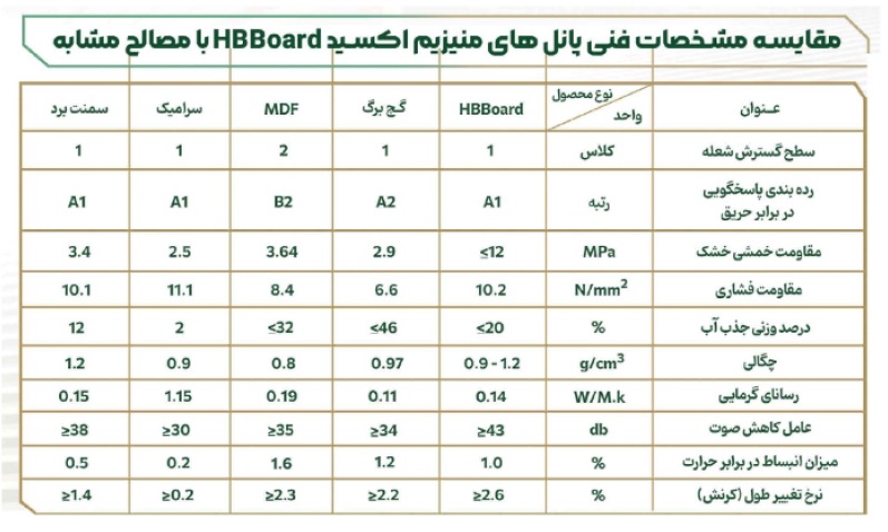 HB board compare - ورق درای وال جنس اکسید منیزیم HB -  - concrete-cement-masonry