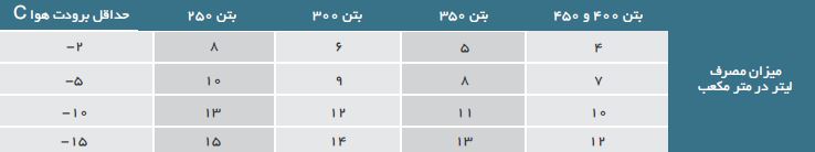 Zhikava Concrete Anti Freeze ZAF 0 - ضد یخ بتن ژیکاوا مدل ZAF -  - concrete-additives